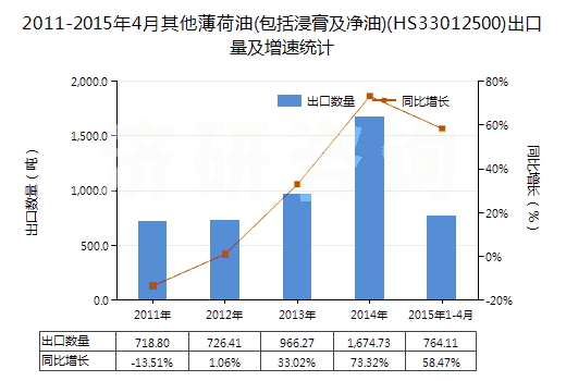 2011-2015年4月其他薄荷油(包括浸膏及凈油)(HS33012500)出口量及增速統(tǒng)計